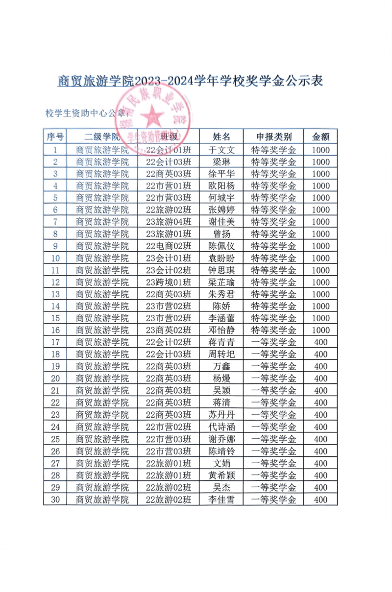 伟德国际BETVlCTOR通知-2023-2024学年学校奖学金、优秀员工干部拟推荐名单公示20241205_01.png